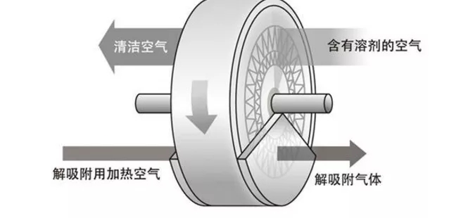 廢氣轉輪原理